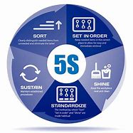 Image result for Benefits of 5S in Manufacturing