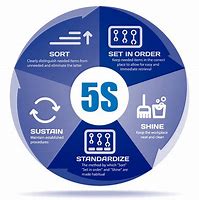 Image result for 5S Principles