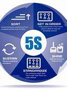 Image result for 5S Lean Sustain Manufacturing
