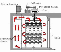 Image result for Hot Air Oven Working
