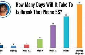 Image result for iPhone Jailbreak Chart