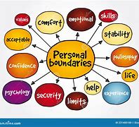 Image result for Personal Boundary Map