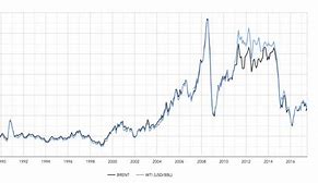Image result for Historical Crude Oil Prices Chart