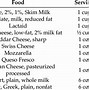 Image result for High Lactose Foods