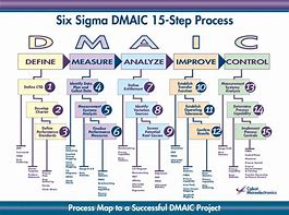 Image result for DMAIC Control Plan