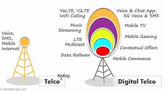 Image result for What Is a Telco