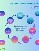 Image result for ITIL Continuous Improvement Process