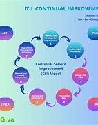 Image result for ITIL Continual Improvement Model