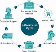 Image result for Consumer Electronics Industry Business Model