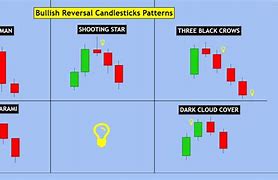 Image result for Bearish Reversal Stock Chart Patterns