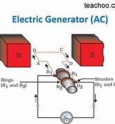 Image result for Electric Generator Design