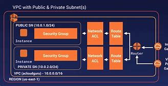 Image result for VPC and 3 Subnets AWS Diagram