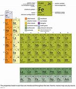 Image result for Atomic Mass Table of Elements