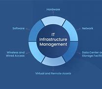 Image result for IT-Infrastructure