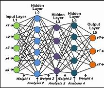 Image result for Deep Learning Block Diagram