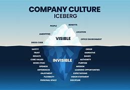 Image result for Iceberg Model of Culture