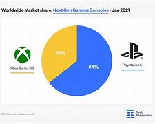 Image result for Microsoft Gaming Market Share