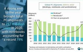 Image result for Global Top PC Market Share