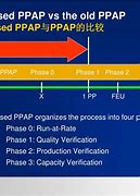 Image result for PPAP Phases