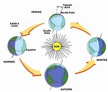 Image result for Rotation and Revolution Diagram