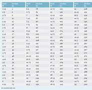 Image result for Conversion Chart From Feet to Inches