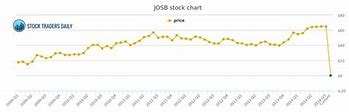 Image result for josb stock