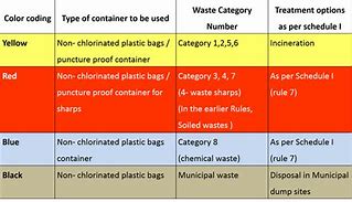 Image result for Medical Waste Disposal Chart