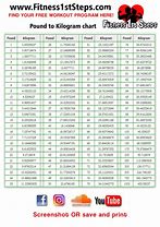 Image result for Human Weight Conversion Chart