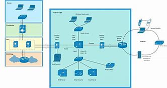 Image result for Detailed Network Diagram Cisco