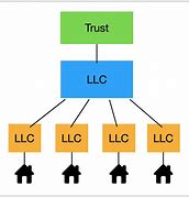 Image result for LLC Company Structure