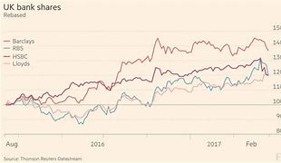 Image result for UK Bank Share Price Comparison