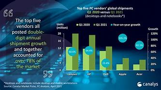 Image result for Global PC Market Share