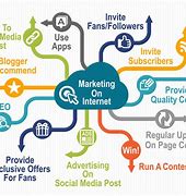 Image result for What Is Internet Marketing