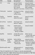Image result for STD Symptoms Chart