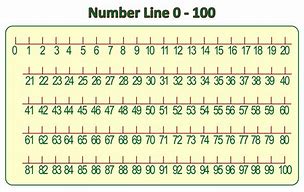 Image result for Number Line 0-100
