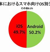 Image result for iOS vs Android Country
