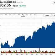 Image result for hca stock