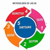 Image result for 5S Explicacion En Español