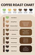 Image result for 2 Types Roasting Process Coffee