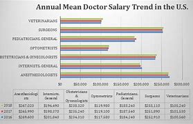 Image result for Doctor Salary Us