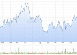 Image result for Sony 2025 Chart Live Service