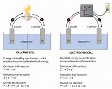 Image result for Simple Electrolytic Cell