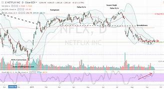 Image result for nflx stock