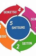 Image result for 5S Seiketsu