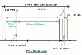 Image result for Television Signal