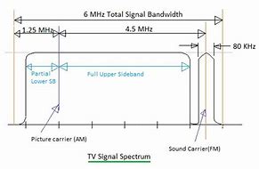 Image result for TV Signal Sign