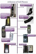 Image result for Evolution of Home Phones
