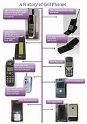 Image result for The Evolution of the Cell Phone