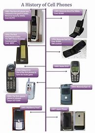 Image result for Top 10 of Phones in the World That Are Reachest