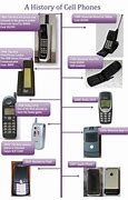 Image result for Phone Evolution Timeline